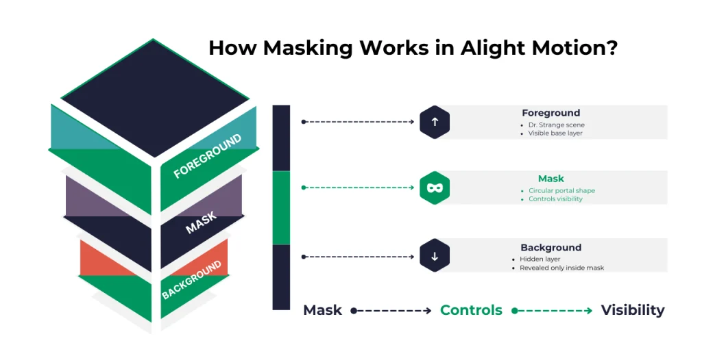 How masking works?