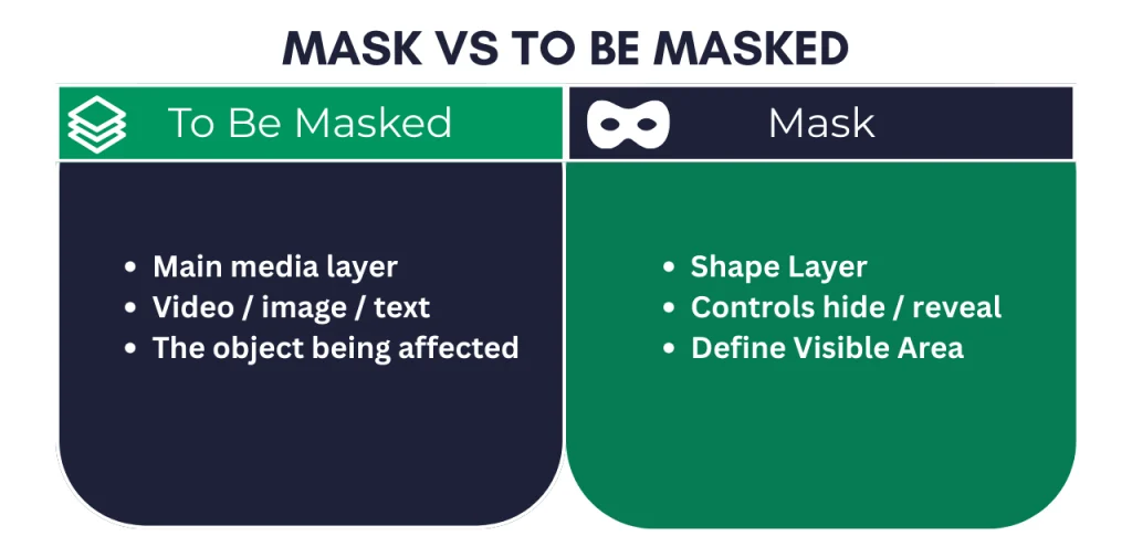 Mask and To be Masked