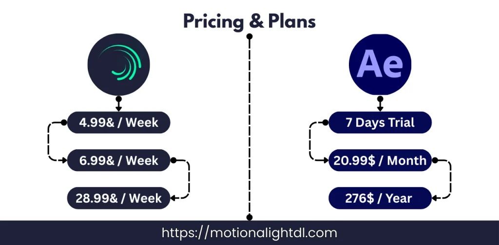 Pricing & Plans of Alight Motion VS After Effects