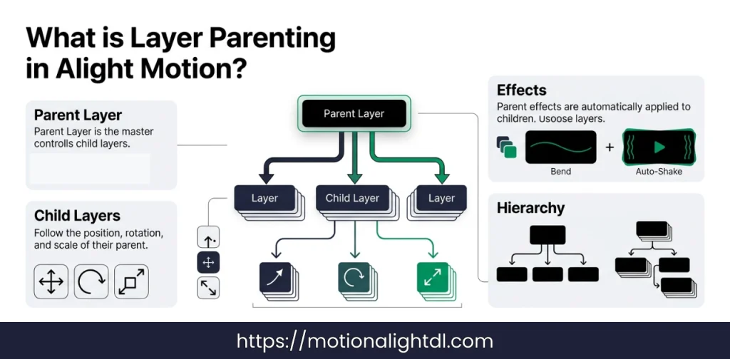 What is Layer Parenting?