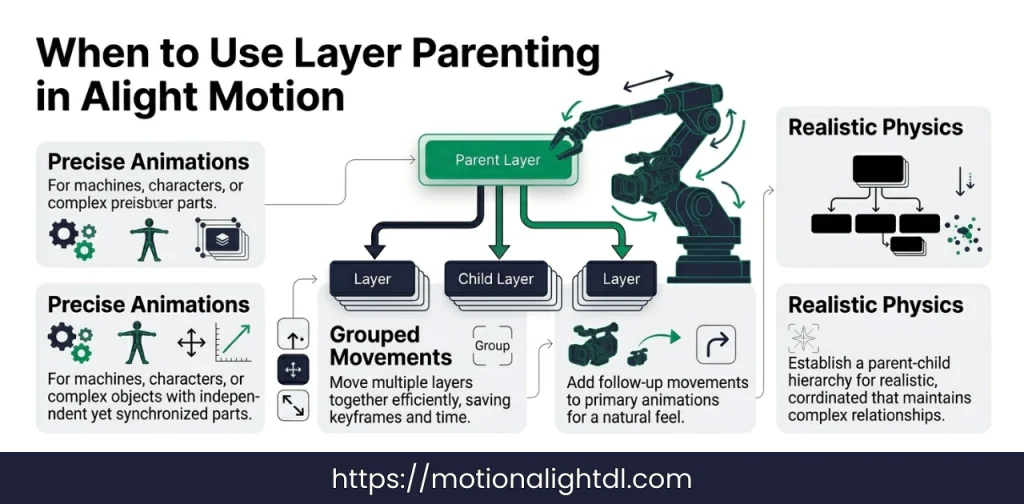 Why to use layer parenting