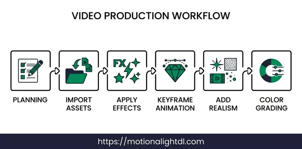 Step By Step Guide for Creating VFXs